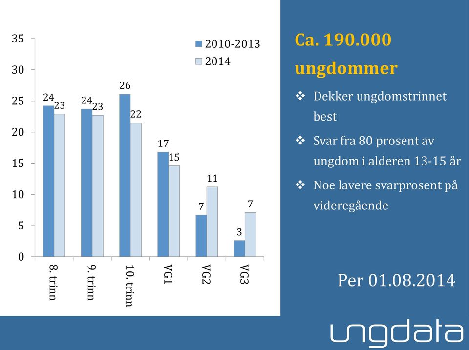 ungdom i alderen 13-15 år Noe lavere svarprosent på