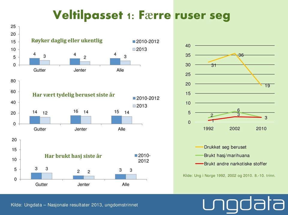 19 3 15 1 5 Har brukt hasj siste år 3 3 2 2 3 3 Gutter Jenter Alle 1-12 Drukket seg beruset Brukt hasj/marihuana Brukt