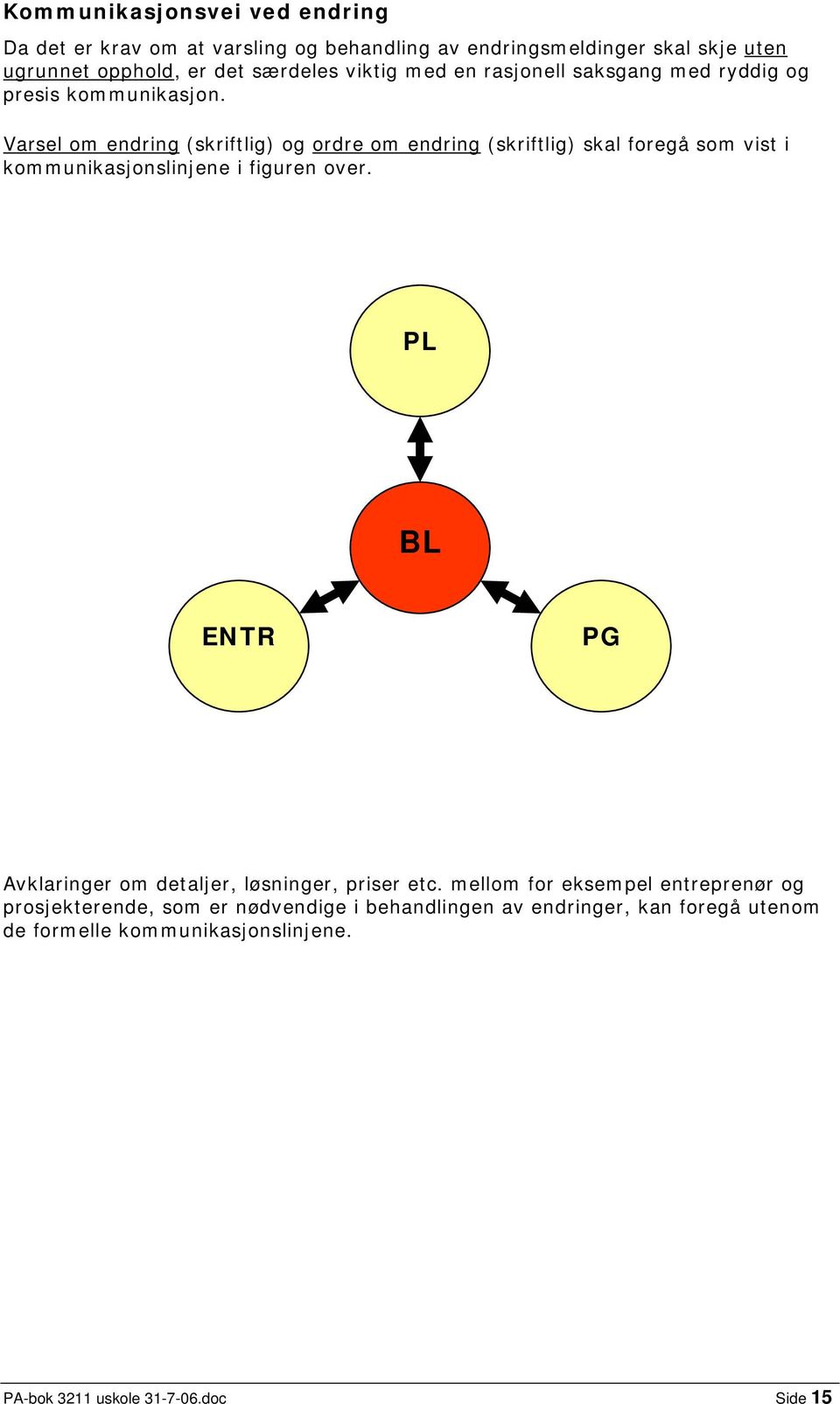 Varsel om endring (skriftlig) og ordre om endring (skriftlig) skal foregå som vist i kommunikasjonslinjene i figuren over.