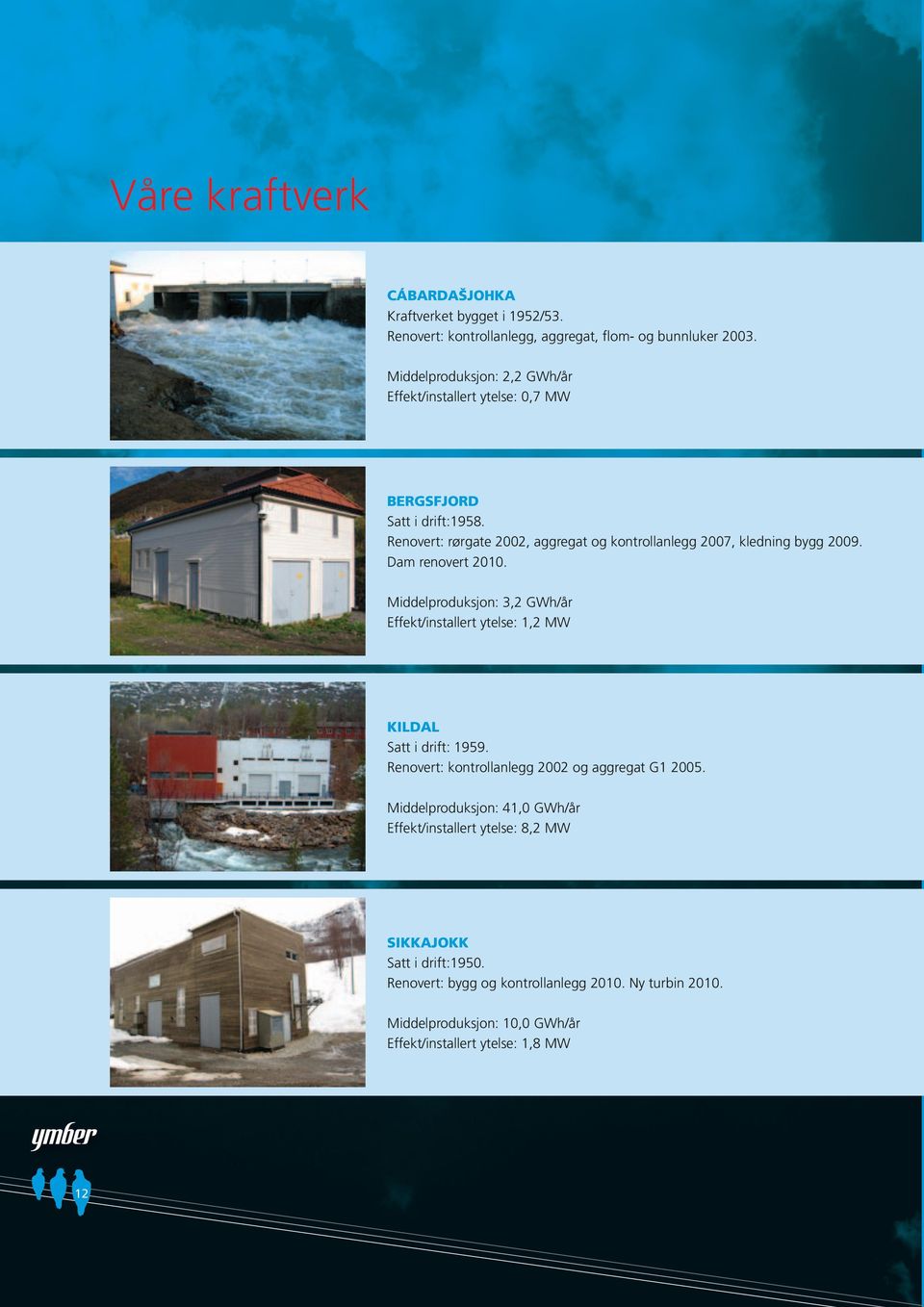 Renovert: rørgate 2002, aggregat og kontrollanlegg 2007, kledning bygg 2009. Dam renovert 2010.