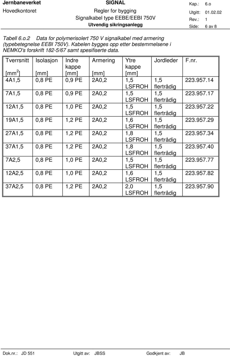 Tverrsnitt [mm 2 ] Isolasjon Indre kappe Armering Ytre kappe 4A 0,8 PE 0,9 PE 2A0,2 7A 0,8 PE 0,9 PE 2A0,2 12A 0,8 PE 1,0 PE 2A0,2 19A 0,8 PE 1,2 PE 2A0,2 1,6