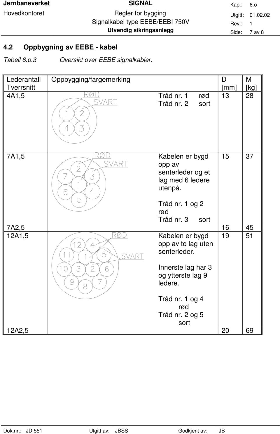 2 sort D M [kg] 13 28 7A Kabelen er bygd opp av senterleder og et lag med 6 ledere utenpå. 15 37 Tråd nr.