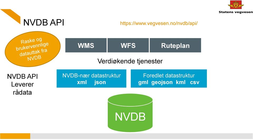 no/nvdb/api/ WFS Ruteplan Verdiøkende tjenester NVDB API