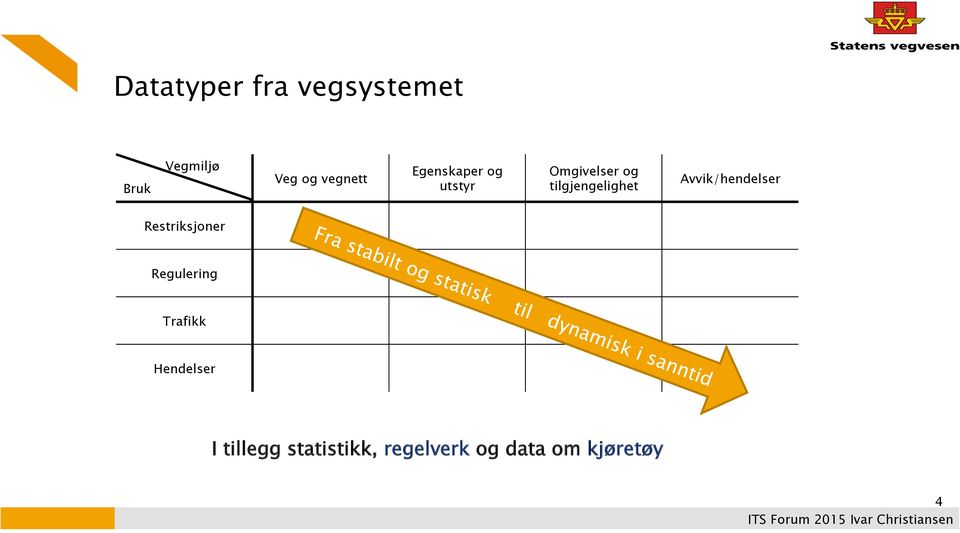 Avvik/hendelser Restriksjoner Regulering Trafikk