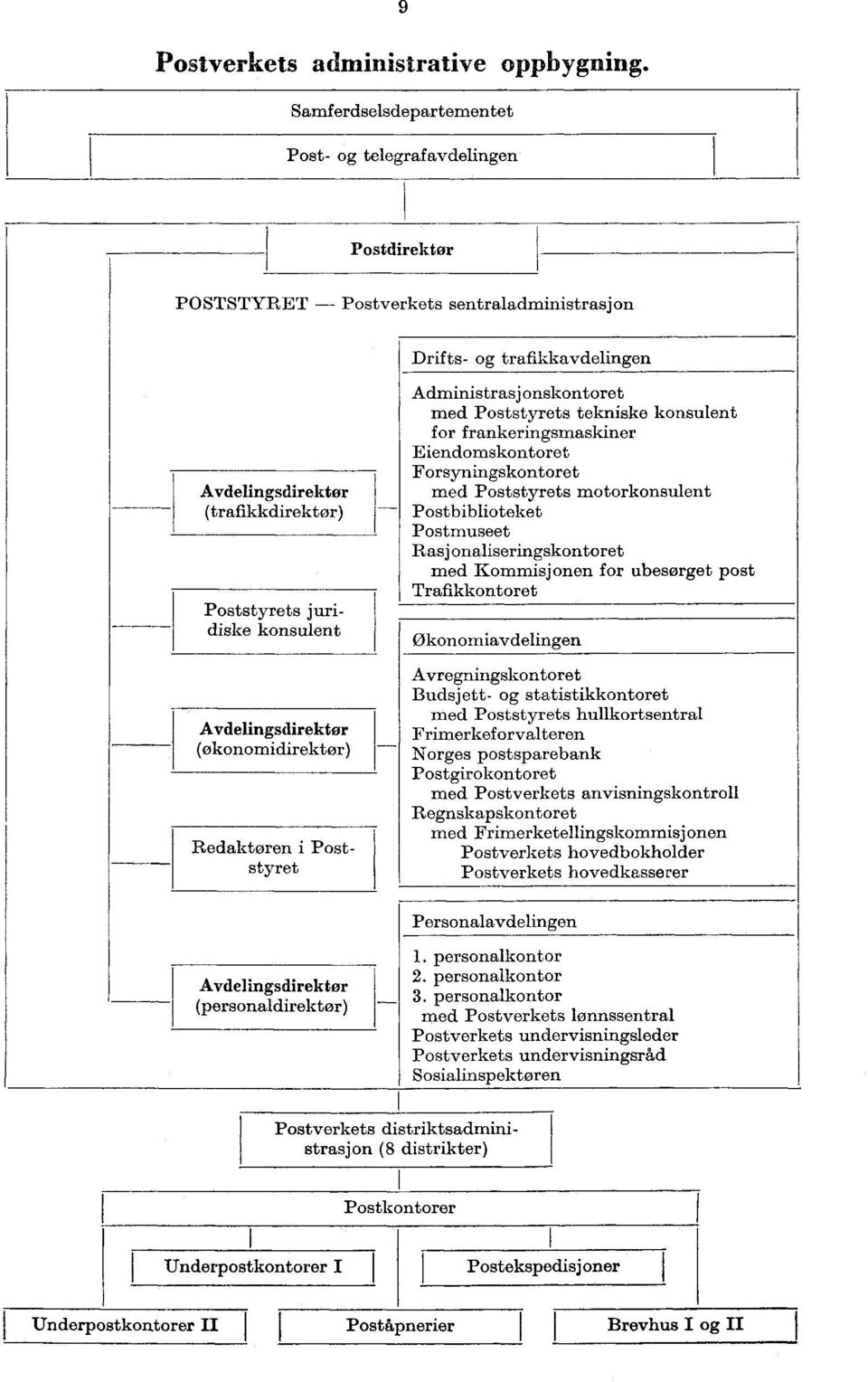juridiske konsulent Avdelingsdirektør (økonomidirektør) Redaktøren i Poststyret Administrasjonskontoret med Poststyrets tekniske konsulent for frankeringsmaskiner Eiendomskontoret Forsyningskontoret