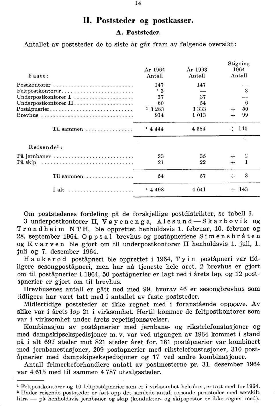 et av poststeder de to siste år går fram av følgende oversikt : 4 Faste: Stigning År 964 År 963 964 Postkontorer 47 47 Feltpostkontorer 3 3 Underpostkontorer I 37 37 Underpostkontorer II 60 54 6