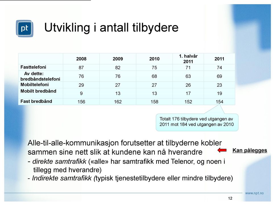 Fast bredbånd 156 162 158 152 154 Totalt 176 tilbydere ved utgangen av 2011 mot 184 ved utgangen av 2010 Alle-til-alle-kommunikasjon forutsetter