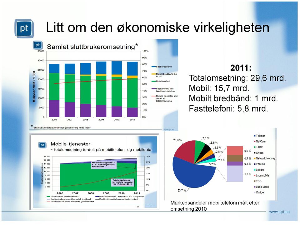 Mobilt bredbånd: 1 mrd. Fasttelefoni: 5,8 mrd.