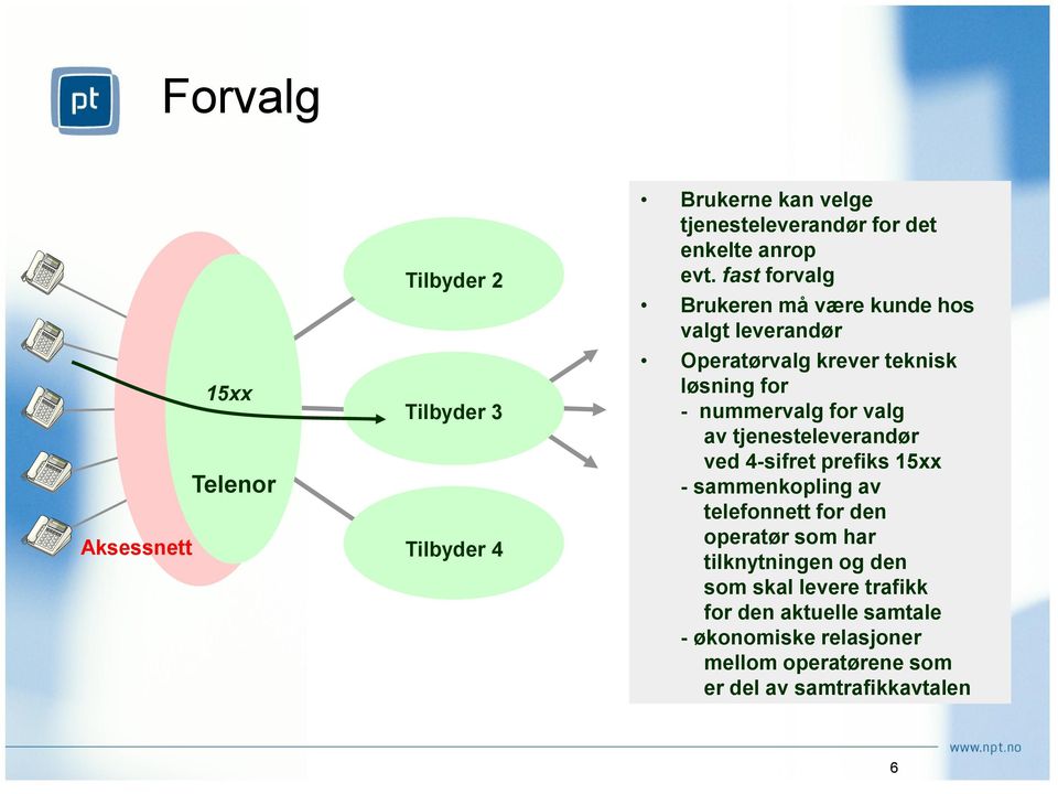 av tjenesteleverandør ved 4-sifret prefiks 15xx - sammenkopling av telefonnett for den operatør som har tilknytningen og den