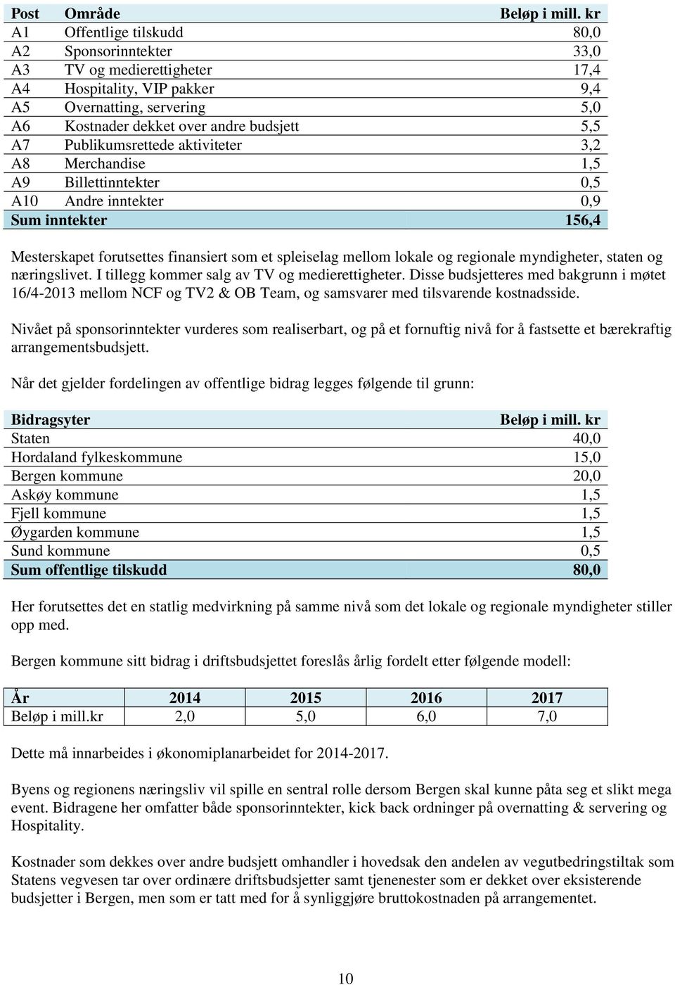 Publikumsrettede aktiviteter 3,2 A8 Merchandise 1,5 A9 Billettinntekter 0,5 A10 Andre inntekter 0,9 Sum inntekter 156,4 Mesterskapet forutsettes finansiert som et spleiselag mellom lokale og