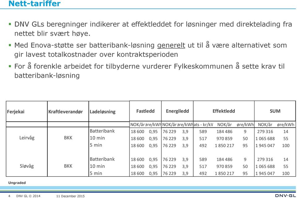 sette krav til batteribank-løsning Ferjekai Kraftleverandør Ladeløsning Fastledd Energiledd Effektledd SUM Leirvåg BKK Batteribank 10 min 5 min NOK/årøre/kWhNOK/årøre/kWhSats - kr/kw NOK/år øre/kwh