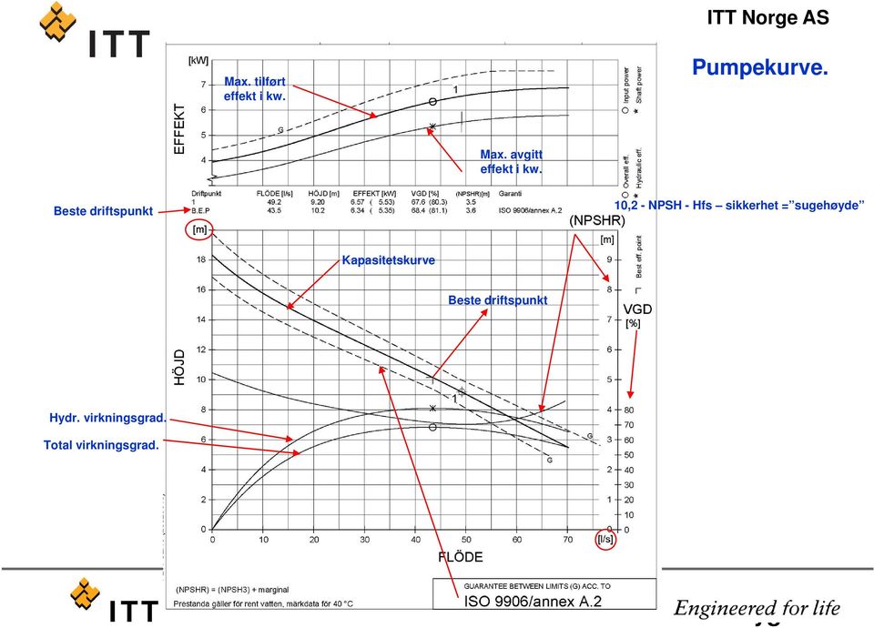 Beste driftspunkt 10,2 - NPSH - Hfs sikkerhet =