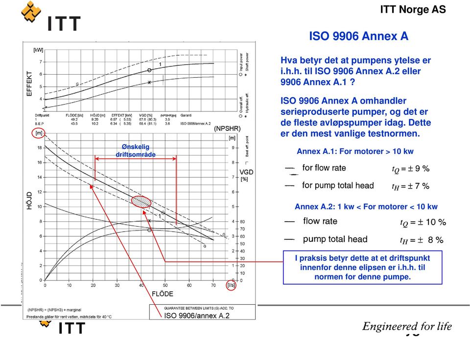 Ønskelig driftsområde ISO 9906 Annex A omhandler serieproduserte pumper, og det er de fleste avløpspumper