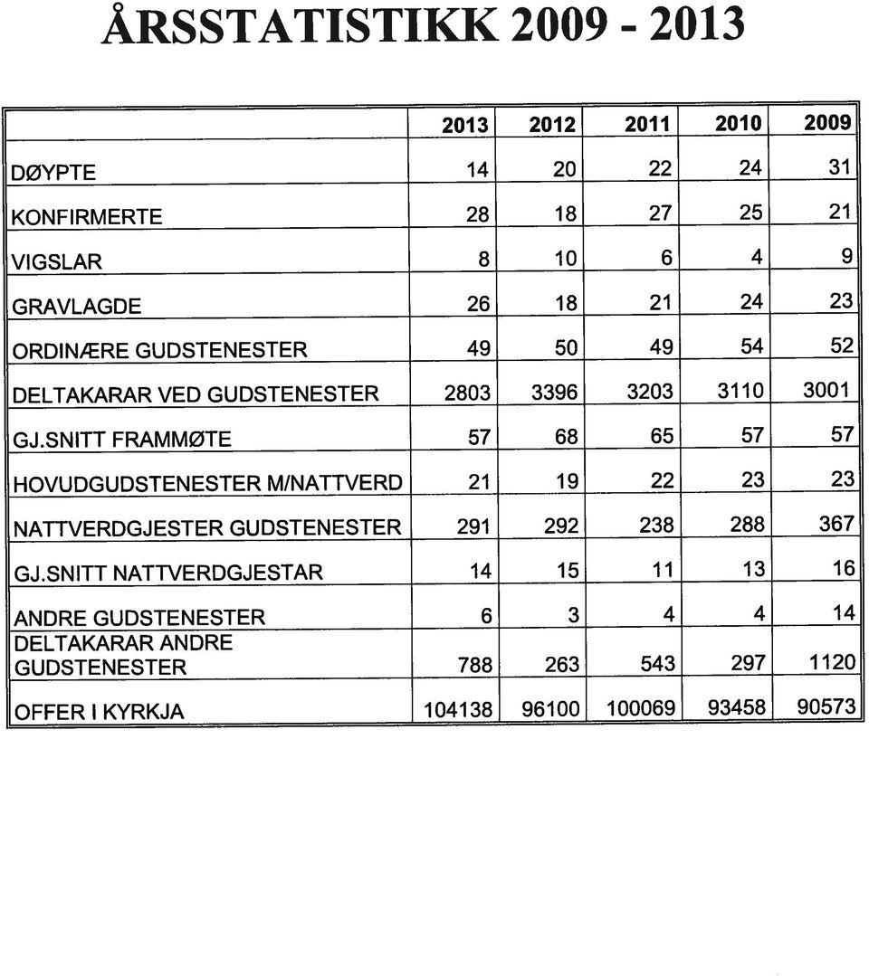 SNITT FRAMMØTE 57 68 65 57 57 HOVUDGUDSTENESTER M/NATTVERD 21 19 22 23 23 NATTVERDGJESTER GUDSTENESTER 291 292 238 288 367 GJ.