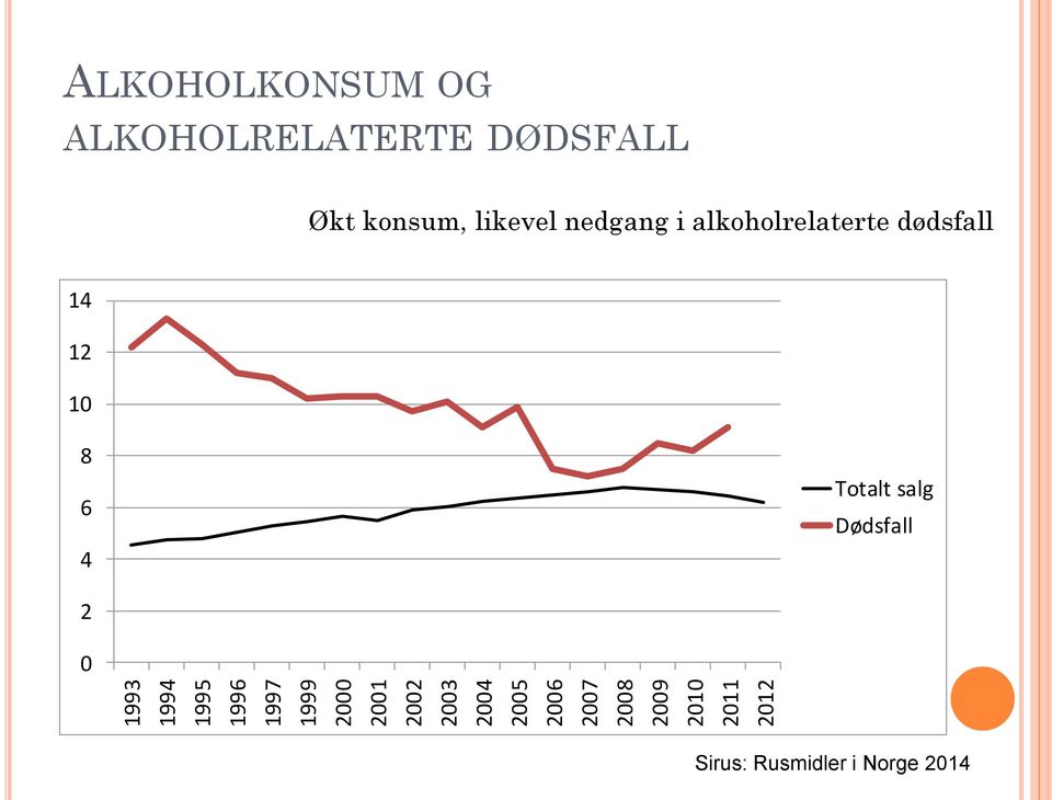 DØDSFALL Økt konsum, likevel nedgang i alkoholrelaterte dødsfall