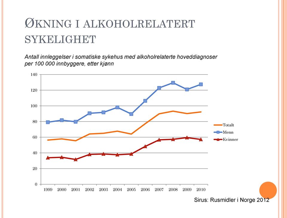 etter kjønn 140 120 100 80 60 Totalt Menn Kvinner 40 20 0 1999 2000