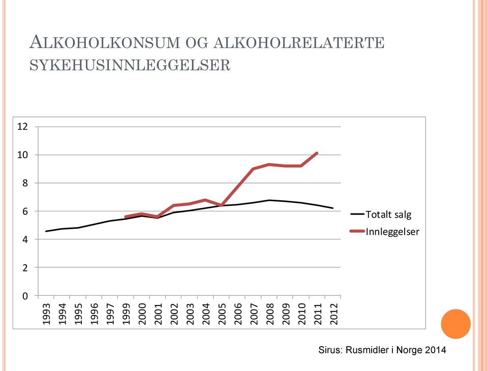 OG ALKOHOLRELATERTE SYKEHUSINNLEGGELSER 12 10 8 6 4