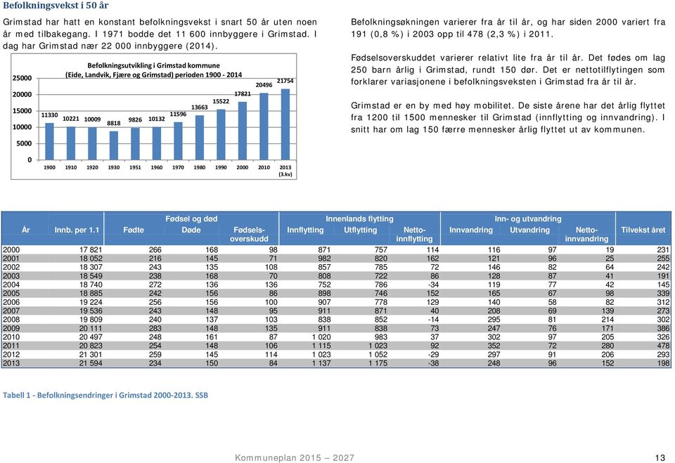 25000 20000 15000 10000 11330 Befolkningsutvikling i Grimstad kommune (Eide, Landvik, Fjære og Grimstad) perioden 1900-2014 10221 10009 8818 9826 10132 11596 13663 15522 17821 20496 21754