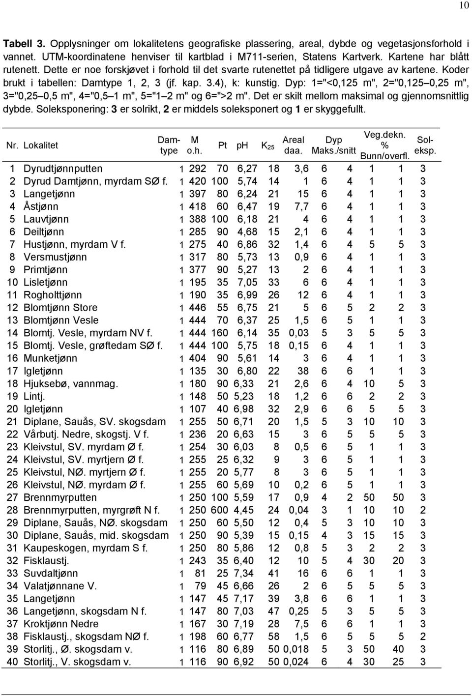 Dyp: 1="<0,125 m", 2="0,125 0,25 m", 3="0,25 0,5 m", 4="0,5 1 m", 5="1 2 m" og 6=">2 m". Det er skilt mellom maksimal og gjennomsnittlig dybde.