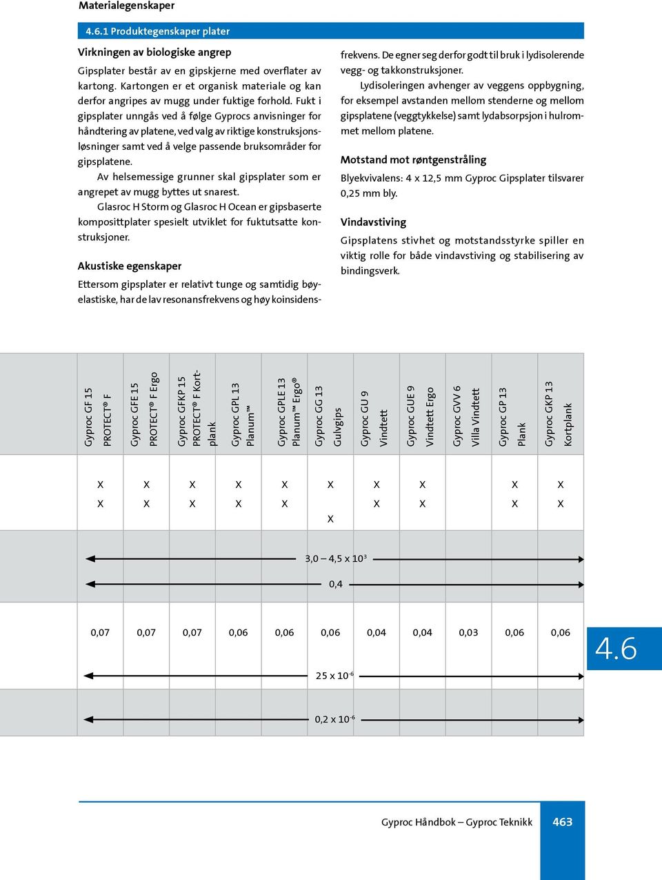 Fukt i gipsplater unngås ved å følge Gyprocs anvisninger for håndtering av platene, ved valg av riktige konstruksjonsløsninger samt ved å velge passende bruksområder for gipsplatene.