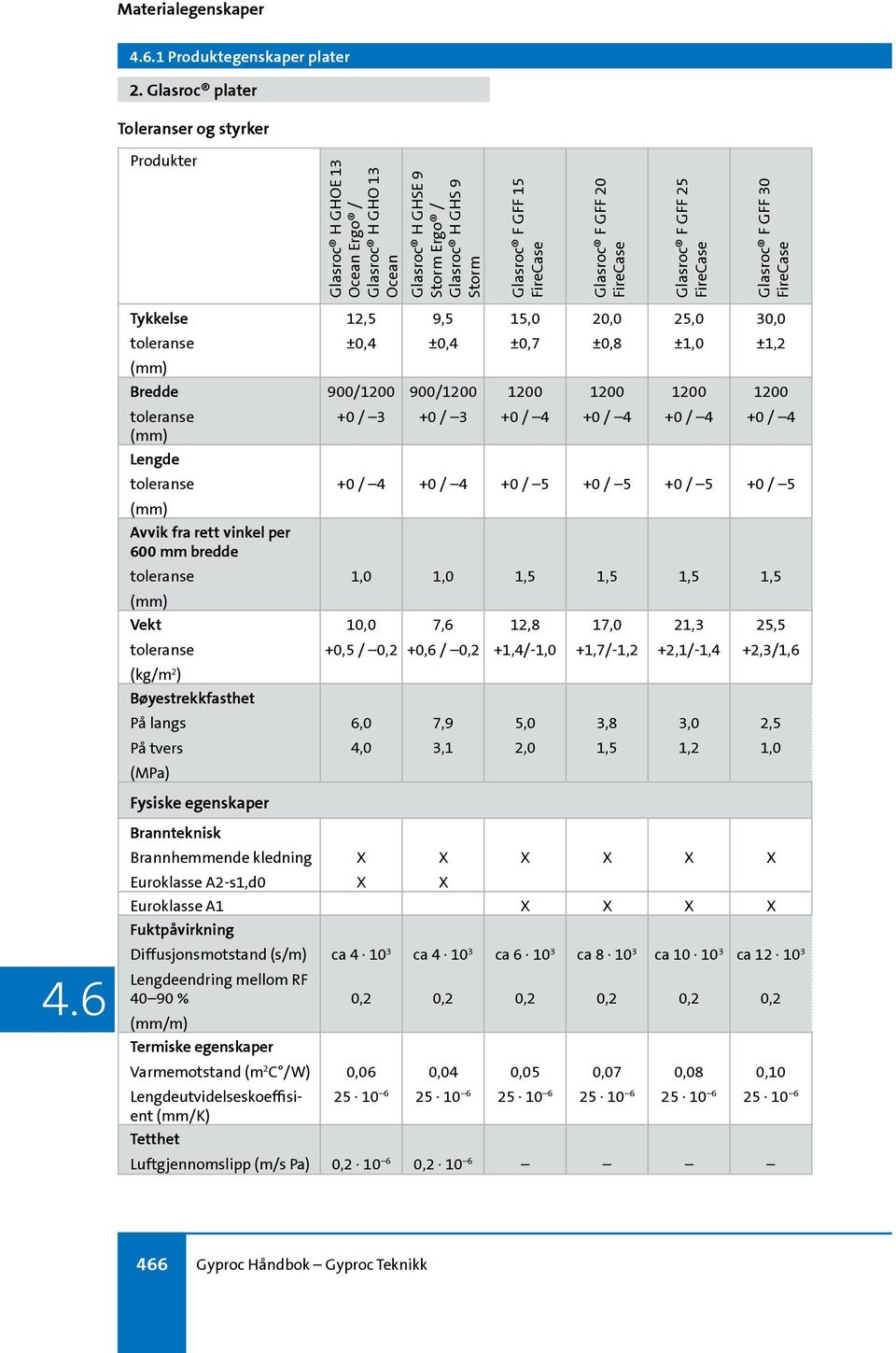 FireCase Glasroc F GFF 25 FireCase Glasroc F GFF 30 FireCase Tykkelse toleranse Bredde toleranse Lengde toleranse Avvik fra rett vinkel per 600 mm bredde toleranse Vekt toleranse (kg/m 2 )