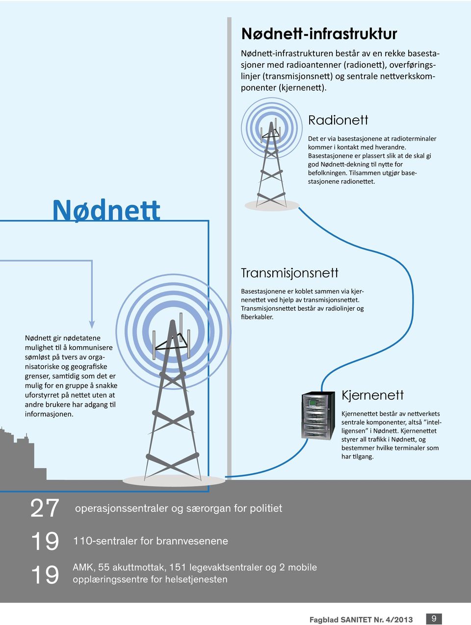 Tilsammen utgjør basestasjonene radionettet. Nødnett Transmisjonsnett Basestasjonene er koblet sammen via kjernenettet ved hjelp av transmisjonsnettet.