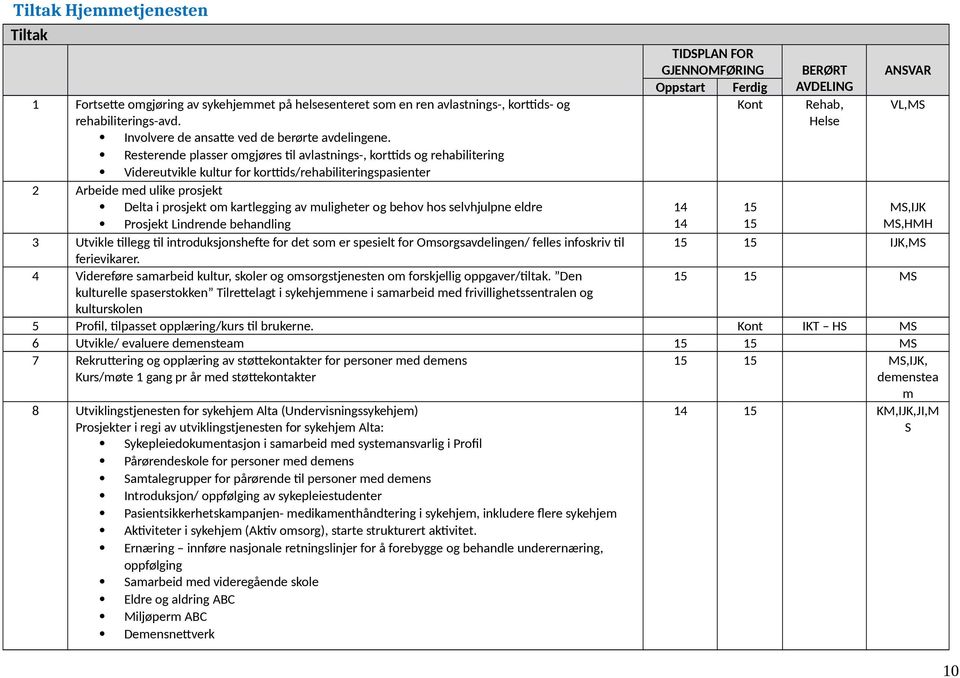 Resterende plasser omgjøres til avlastnings-, korttids og rehabilitering Videreutvikle kultur for korttids/rehabiliteringspasienter 2 Arbeide med ulike prosjekt Delta i prosjekt om kartlegging av