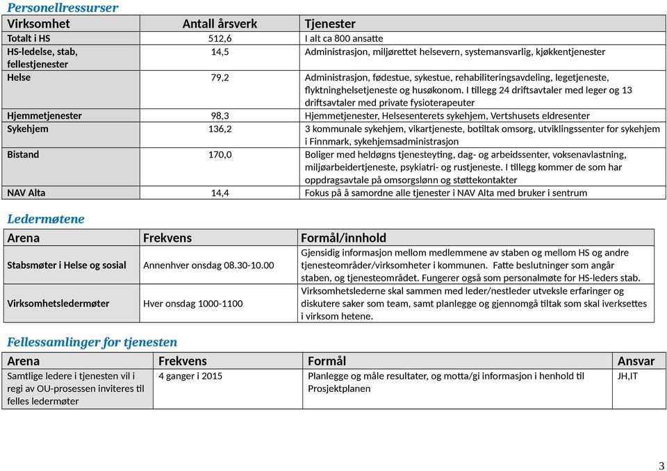 I tillegg 24 driftsavtaler med leger og 13 driftsavtaler med private fysioterapeuter Hjemmetjenester 98,3 Hjemmetjenester, Helsesenterets sykehjem, Vertshusets eldresenter Sykehjem 136,2 3 kommunale