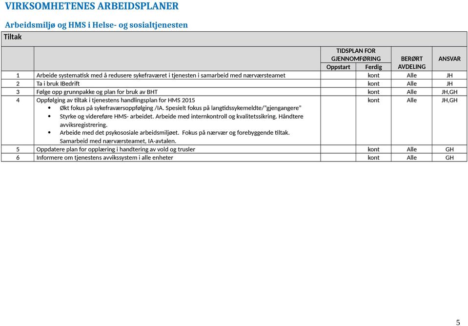 2015 kont Alle JH,GH Økt fokus på sykefraværsoppfølging /IA. Spesielt fokus på langtidssykemeldte/ gjengangere Styrke og videreføre HMS- arbeidet. Arbeide med internkontroll og kvalitetssikring.