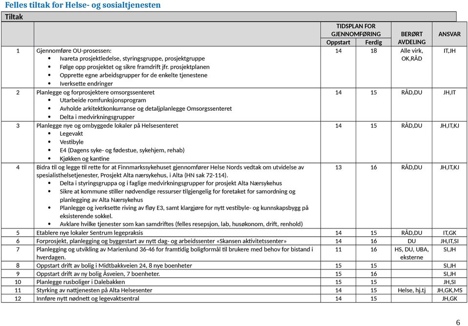 prosjektplanen Opprette egne arbeidsgrupper for de enkelte tjenestene Iverksette endringer 2 Planlegge og forprosjektere omsorgssenteret 14 15 RÅD,DU JH,IT Utarbeide romfunksjonsprogram Avholde