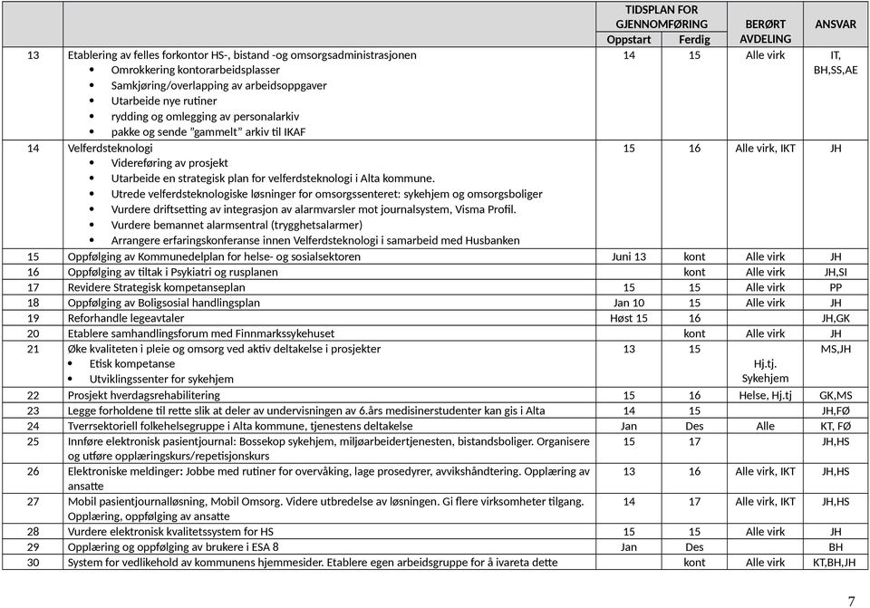 av prosjekt Utarbeide en strategisk plan for velferdsteknologi i Alta kommune.