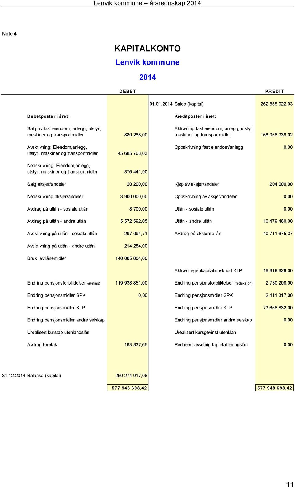 01.2014 Saldo (kapital) 262 855 022,03 Debetposter i året: Kreditposter i året: Salg av fast eiendom, anlegg, utstyr, Aktivering fast eiendom, anlegg, utstyr, maskiner og transportmidler 880 268,00