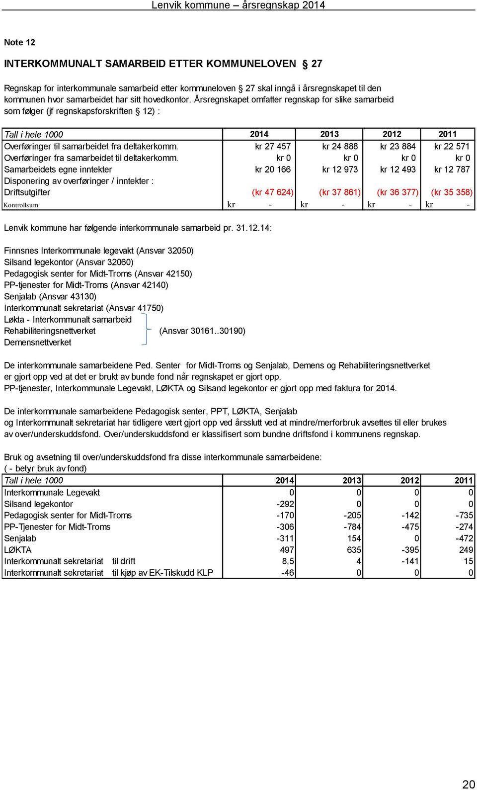 kr 27 457 kr 24 888 kr 23 884 kr 22 571 Overføringer fra samarbeidet til deltakerkomm.