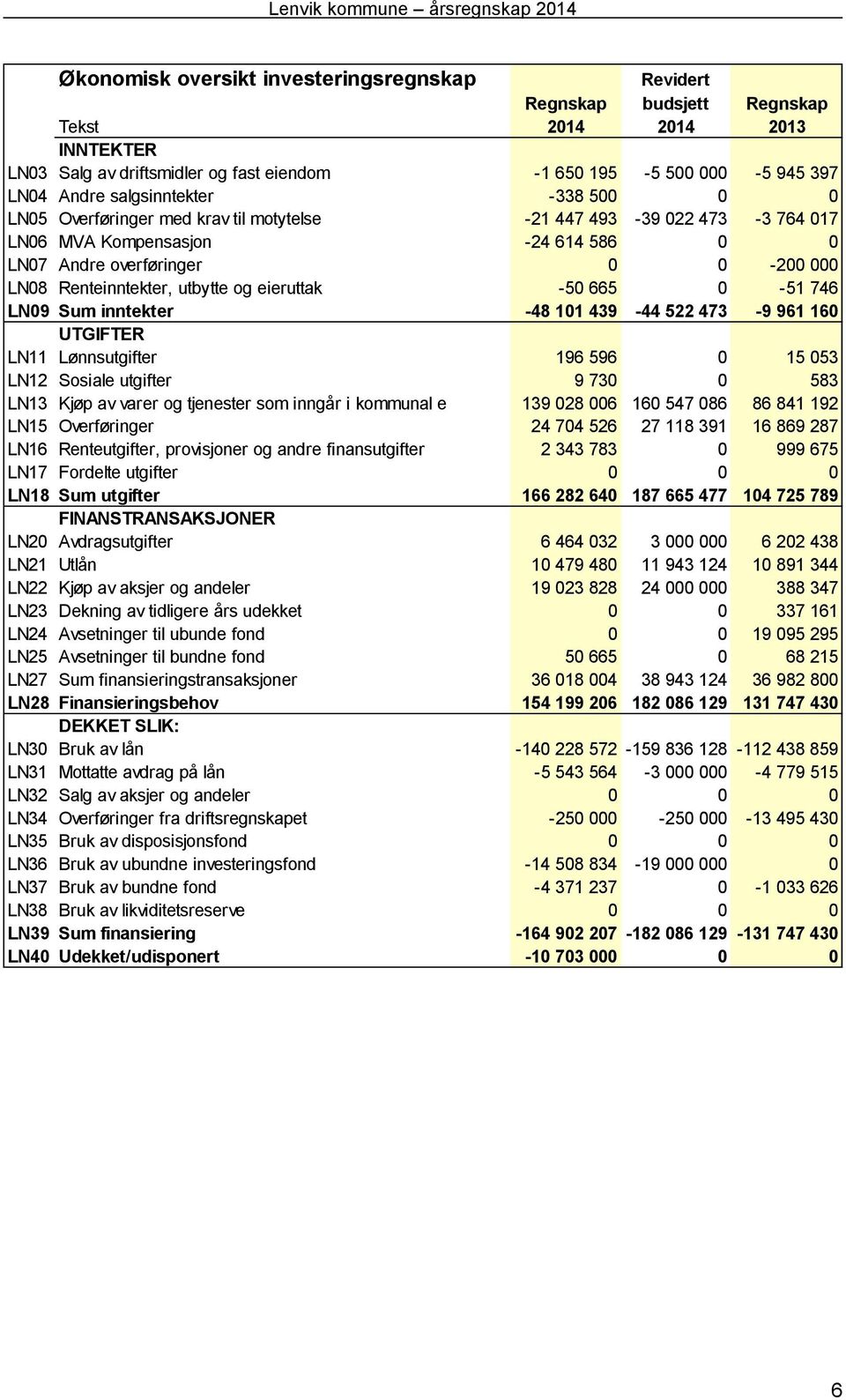 utbytte og eieruttak -50 665 0-51 746 LN09 Sum inntekter -48 101 439-44 522 473-9 961 160 UTGIFTER LN11 Lønnsutgifter 196 596 0 15 053 LN12 Sosiale utgifter 9 730 0 583 LN13 Kjøp av varer og