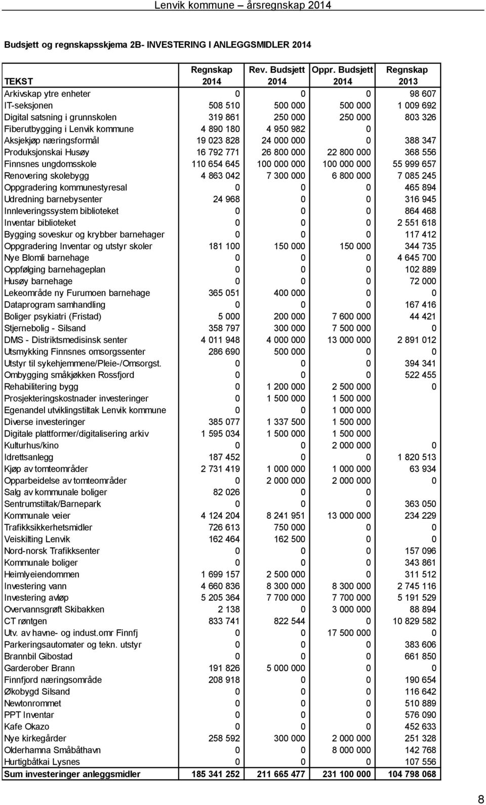 Fiberutbygging i Lenvik kommune 4 890 180 4 950 982 0 Aksjekjøp næringsformål 19 023 828 24 000 000 0 388 347 Produksjonskai Husøy 16 792 771 26 800 000 22 800 000 368 556 Finnsnes ungdomsskole 110