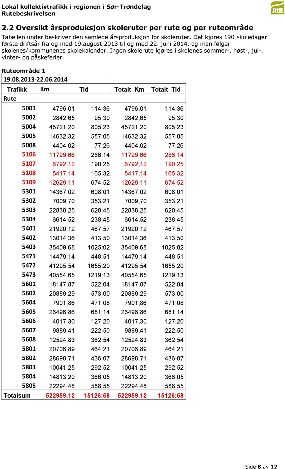 2014 Trafikk Km Tid Totalt Km Totalt Tid Rute 5001 4796,01 114:36 4796,01 114:36 5002 2842,65 95:30 2842,65 95:30 5004 45721,20 805:23 45721,20 805:23 5005 14632,32 557:05 14632,32 557:05 5008