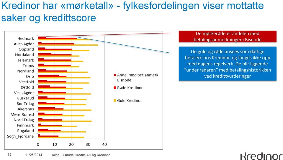 betalere hos Kredinor, og fanges ikke opp med dagens regelverk.