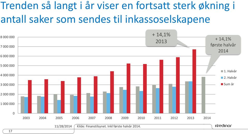 000 000 4 000 000 3 000 000 1. Halvår 2.