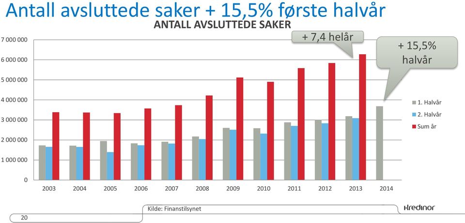 000 3 000 000 1. Halvår 2.