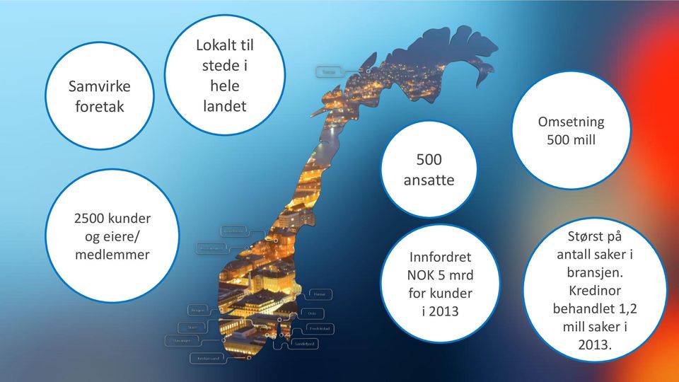 medlemmer Innfordret NOK 5 mrd for kunder i 2013 Størst