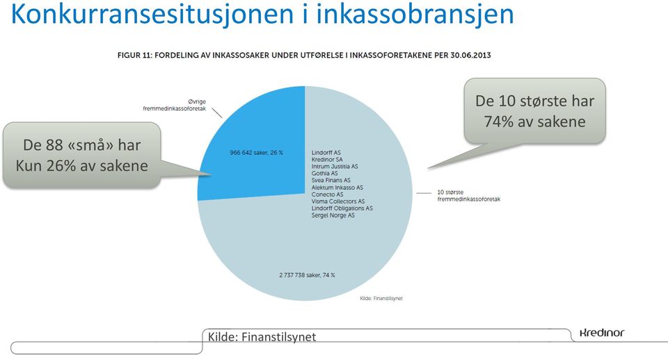 Kun 26% av sakene De 10 største