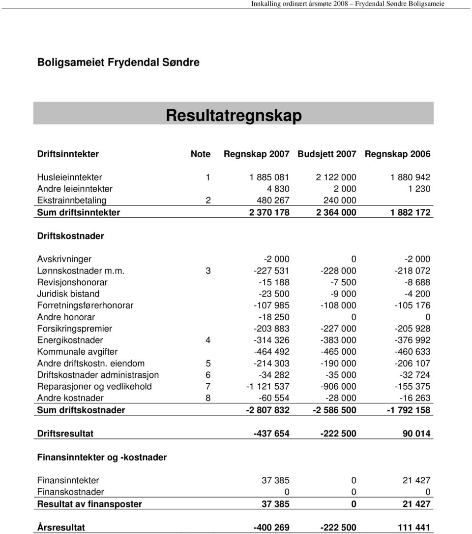 driftsinntekter 2 370 178 2 364 000 1 882 172 Driftskostnader Avskrivninger -2 000 0-2 000 Lønnskostnader m.