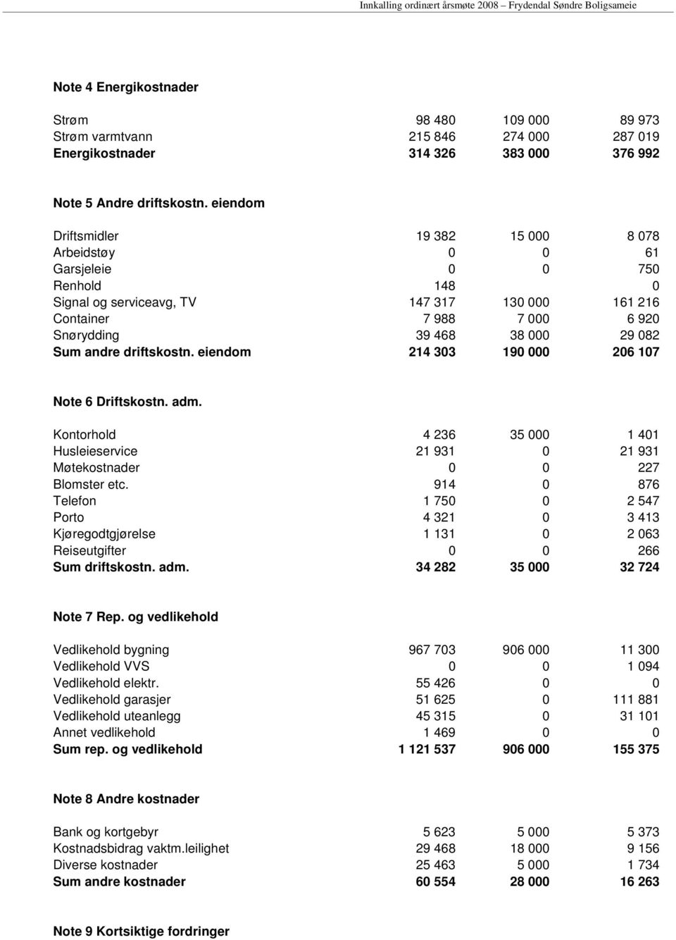 082 Sum andre driftskostn. eiendom 214 303 190 000 206 107 Note 6 Driftskostn. adm. Kontorhold 4 236 35 000 1 401 Husleieservice 21 931 0 21 931 Møtekostnader 0 0 227 Blomster etc.