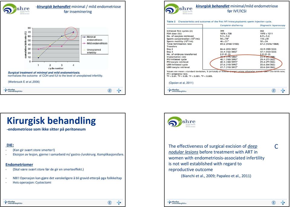 ,2006) (Opoien et al, 2011) Kirurgisk behandling endometriose som ikke sitter på peritoneum DIE: (Kan gir svært store smerter!) Eksisjon av lesjon, gjerne i samarbeid m/ gastro /urokirurg.