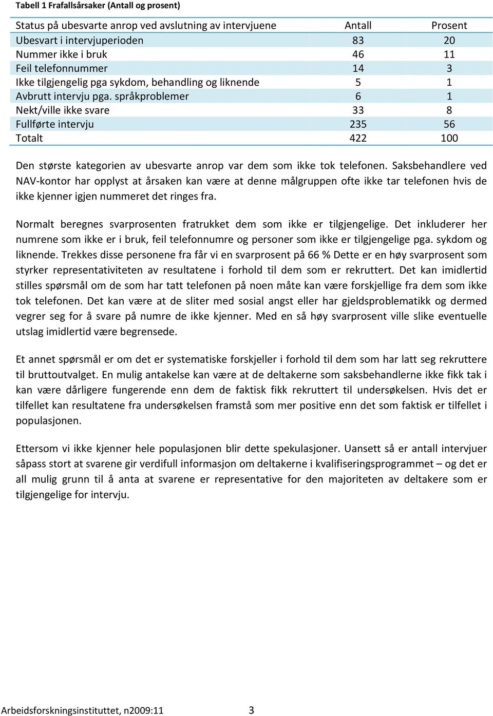 språkproblemer 6 1 Nekt/ville ikke svare 33 8 Fullførte intervju 235 56 Totalt 422 100 Den største kategorien av ubesvarte anrop var dem som ikke tok telefonen.