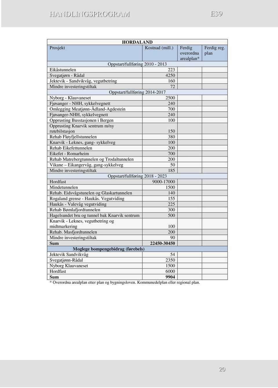 2014-2017 Nyborg - Klauvaneset 2500 Fjøsanger - NHH, sykkelvegnett 240 Omlegging Meatjønn-Ådland-Agdestein 700 Fjøsanger-NHH, sykkelvegnett 240 Opprusting Busstasjonen i Bergen 100 Opprusting Knarvik