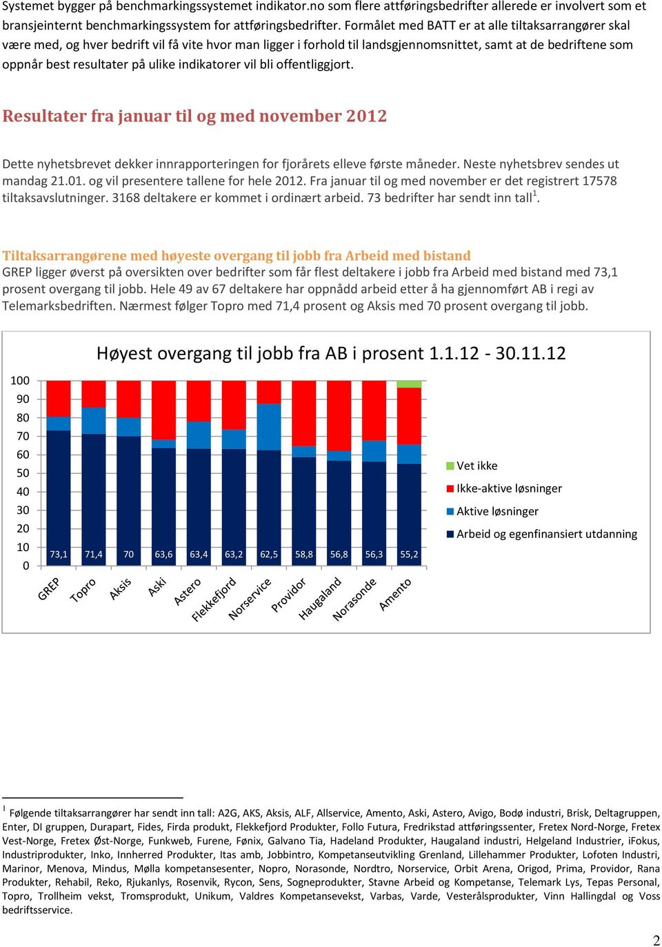 indikatorer vil bli offentliggjort. Resultater fra januar til og med november 212 Dette nyhetsbrevet dekker innrapporteringen for fjorårets elleve første måneder. Neste nyhetsbrev sendes ut mandag 21.