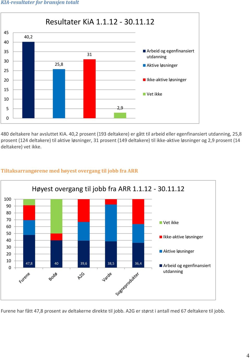 ikke-aktive løsninger og 2,9 prosent (14 deltakere) vet ikke.