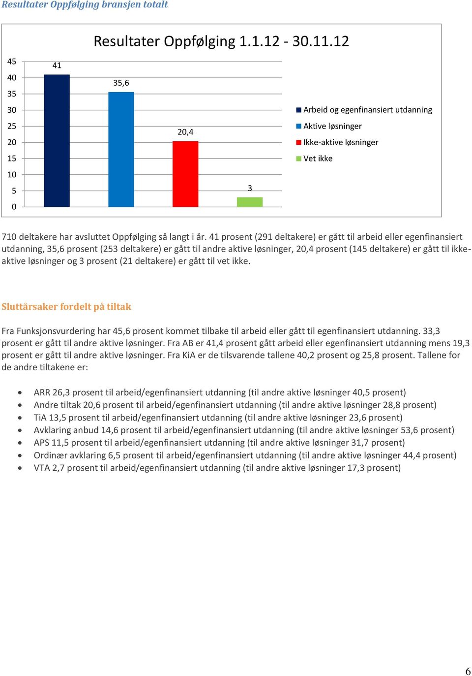 løsninger og 3 prosent (21 deltakere) er gått til vet ikke. Sluttårsaker fordelt på tiltak Fra Funksjonsvurdering har 4,6 prosent kommet tilbake til arbeid eller gått til egenfinansiert utdanning.