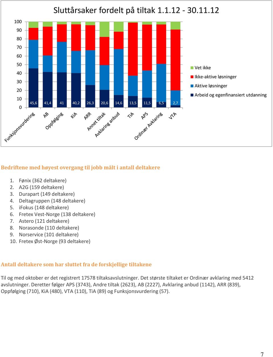 Norservice (11 deltakere) 1. Fretex Øst-Norge (93 deltakere) Antall deltakere som har sluttet fra de forskjellige tiltakene Til og med oktober er det registrert 1778 tiltaksavslutninger.